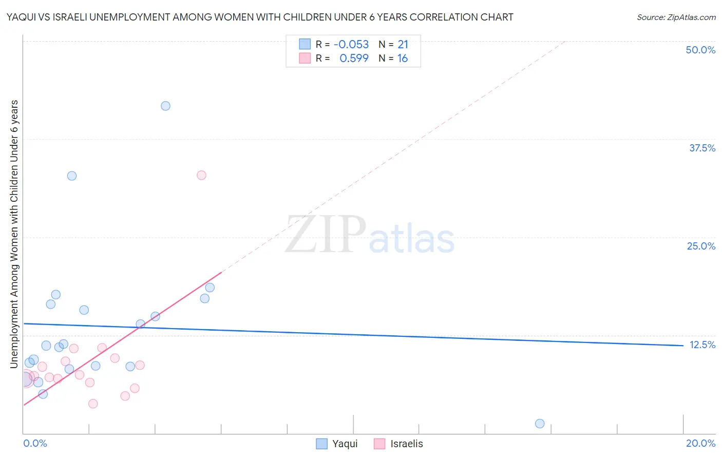 Yaqui vs Israeli Unemployment Among Women with Children Under 6 years