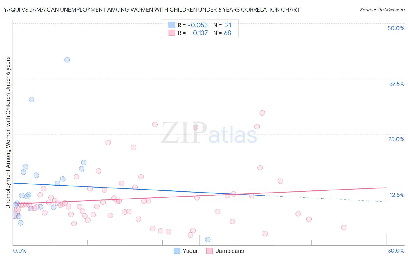 Yaqui vs Jamaican Unemployment Among Women with Children Under 6 years