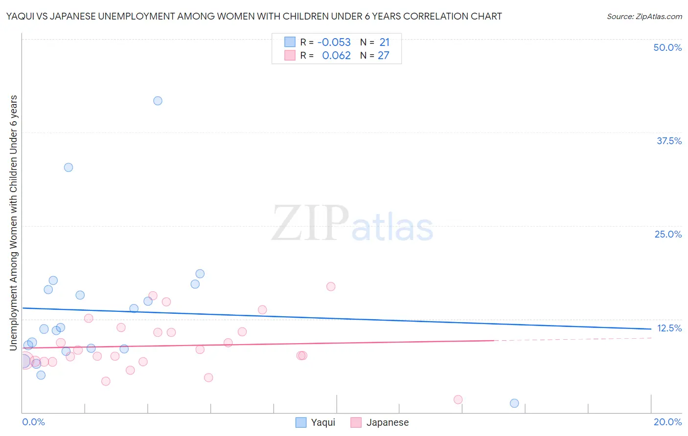 Yaqui vs Japanese Unemployment Among Women with Children Under 6 years