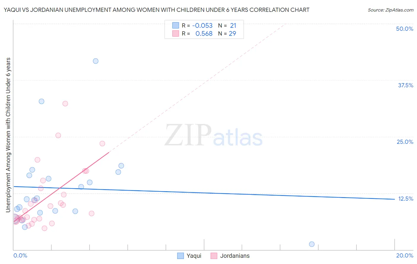 Yaqui vs Jordanian Unemployment Among Women with Children Under 6 years