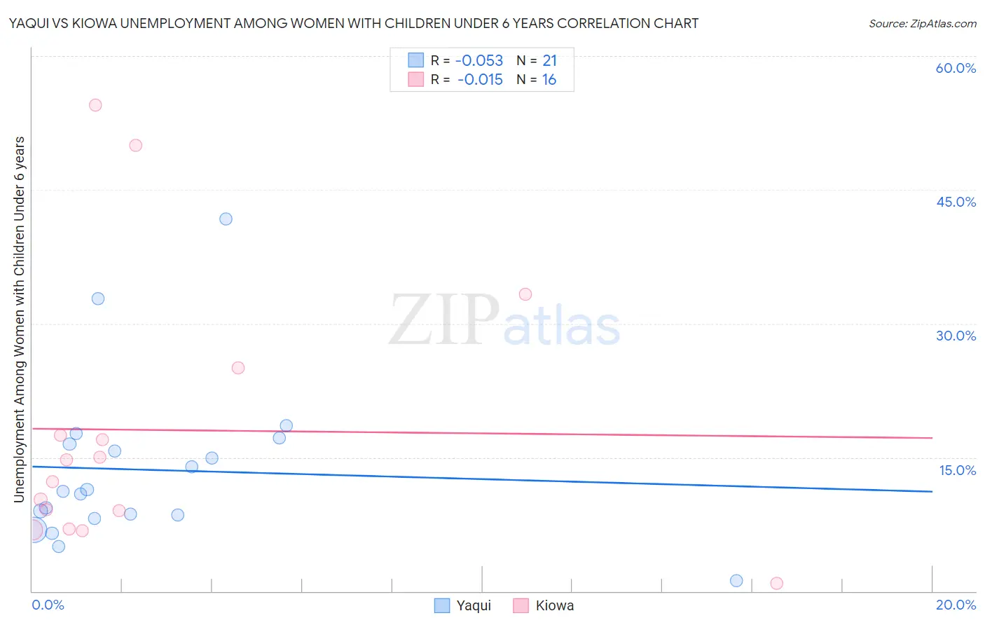 Yaqui vs Kiowa Unemployment Among Women with Children Under 6 years