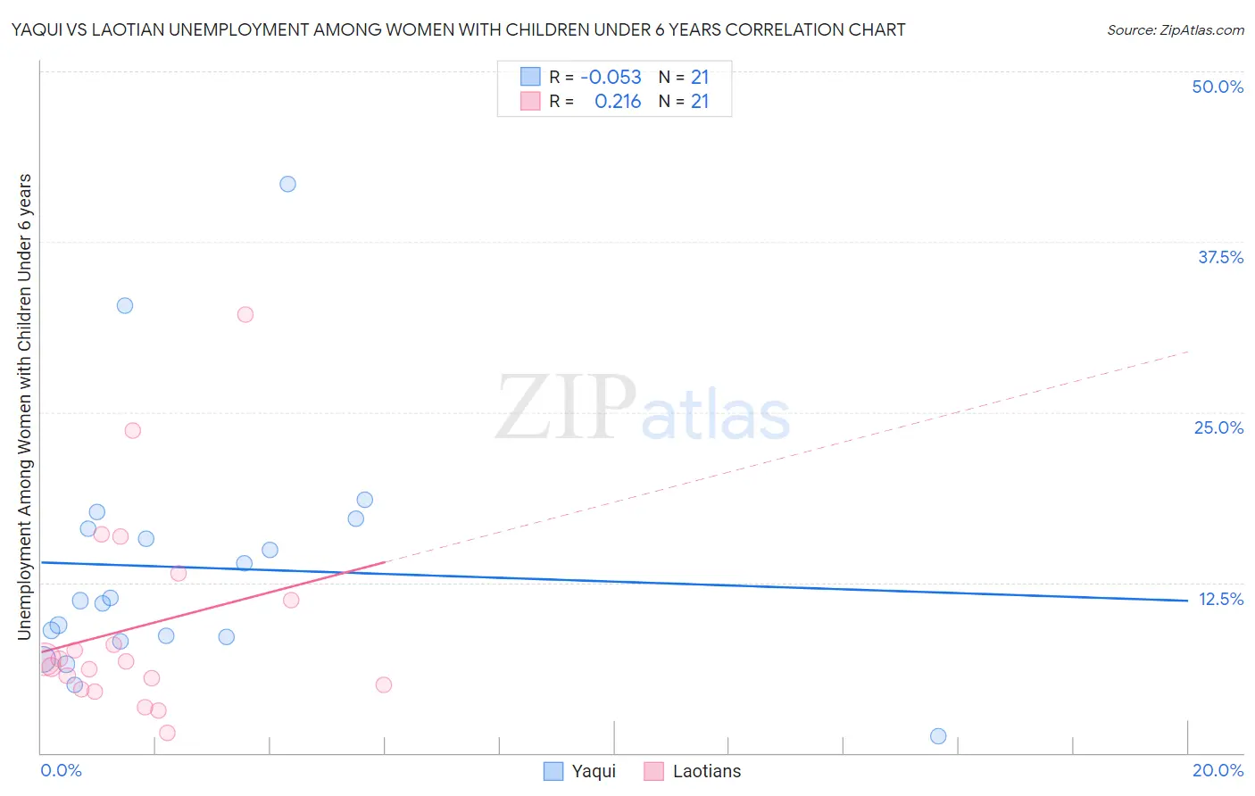 Yaqui vs Laotian Unemployment Among Women with Children Under 6 years