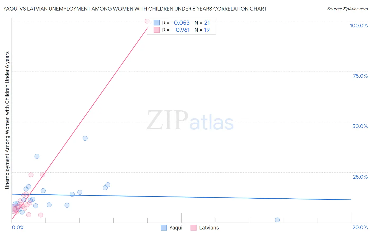 Yaqui vs Latvian Unemployment Among Women with Children Under 6 years