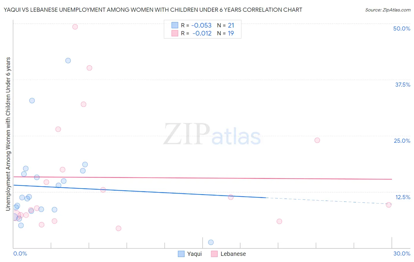 Yaqui vs Lebanese Unemployment Among Women with Children Under 6 years