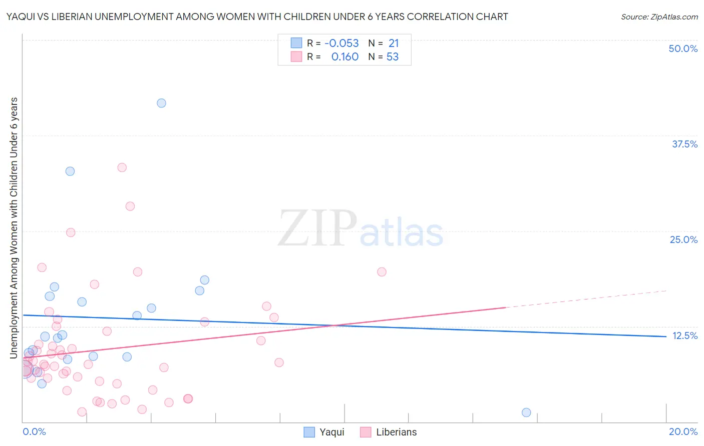 Yaqui vs Liberian Unemployment Among Women with Children Under 6 years