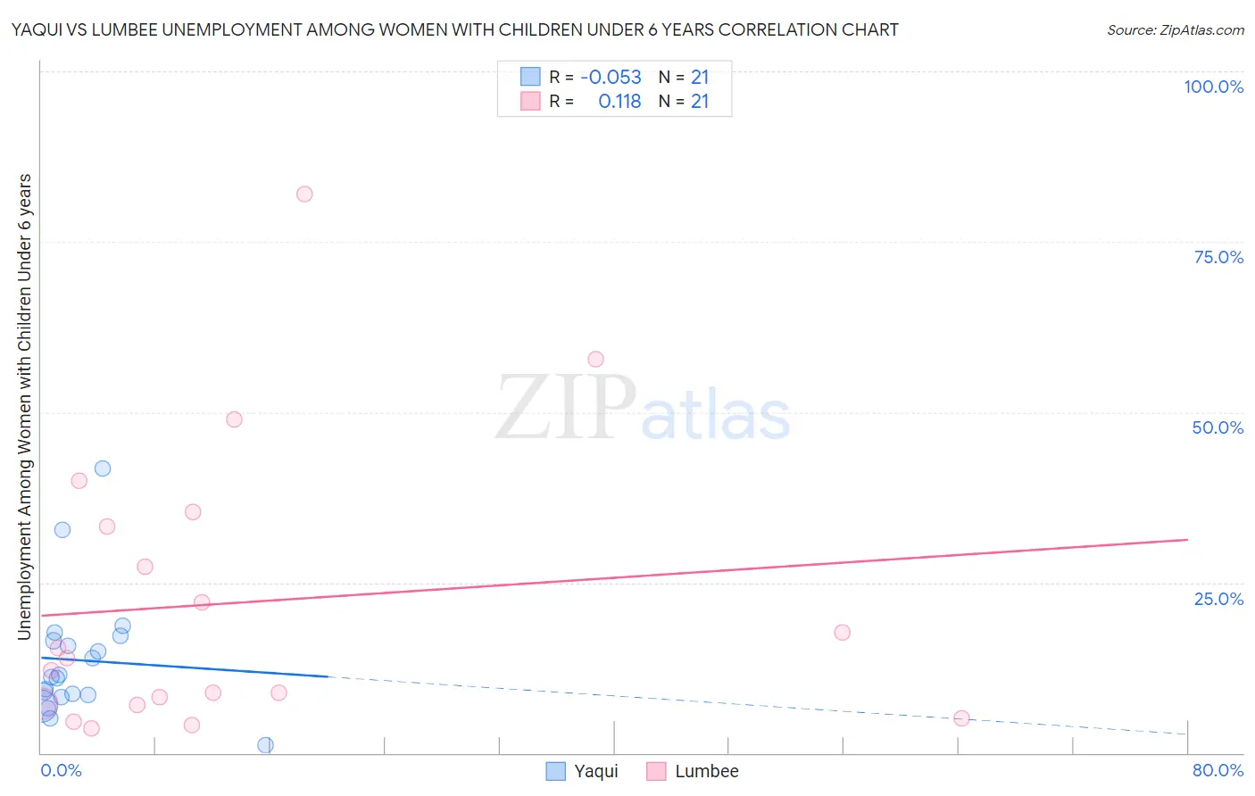Yaqui vs Lumbee Unemployment Among Women with Children Under 6 years