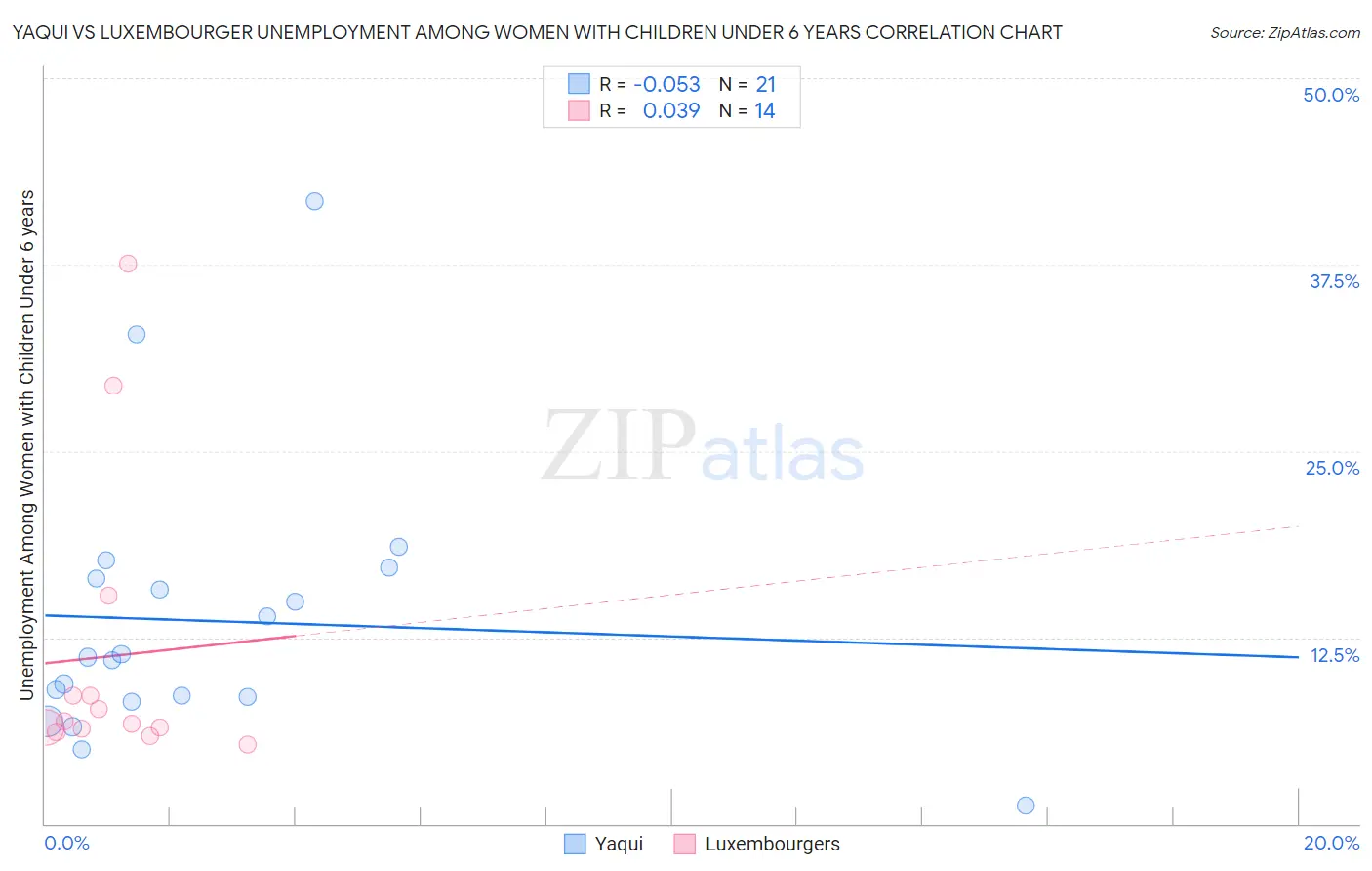 Yaqui vs Luxembourger Unemployment Among Women with Children Under 6 years