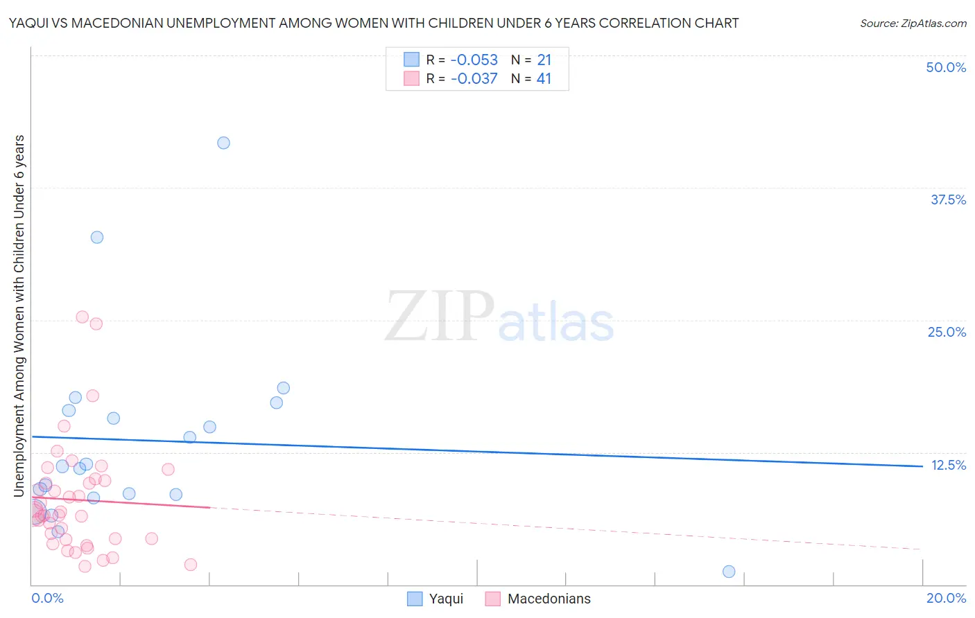 Yaqui vs Macedonian Unemployment Among Women with Children Under 6 years