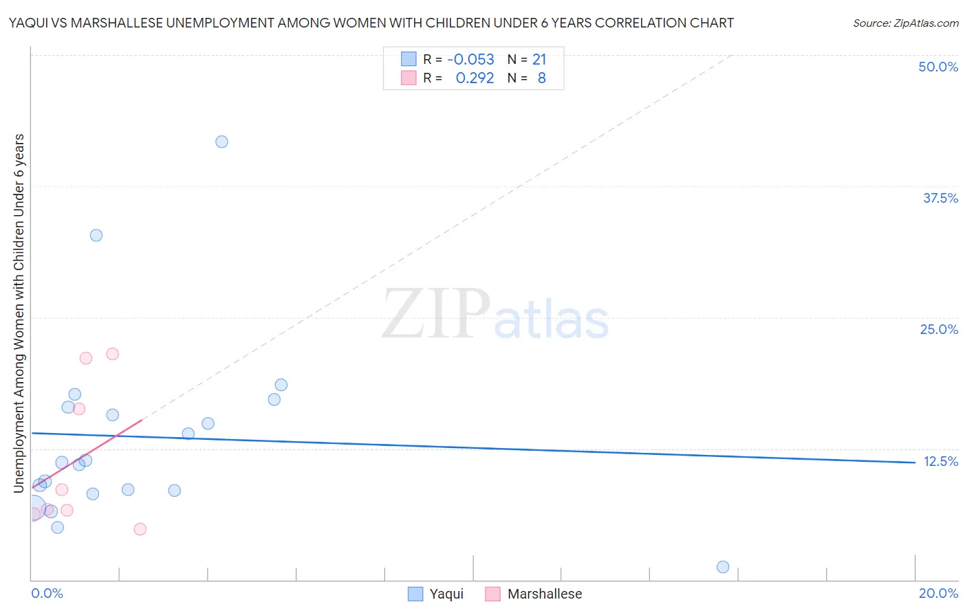 Yaqui vs Marshallese Unemployment Among Women with Children Under 6 years