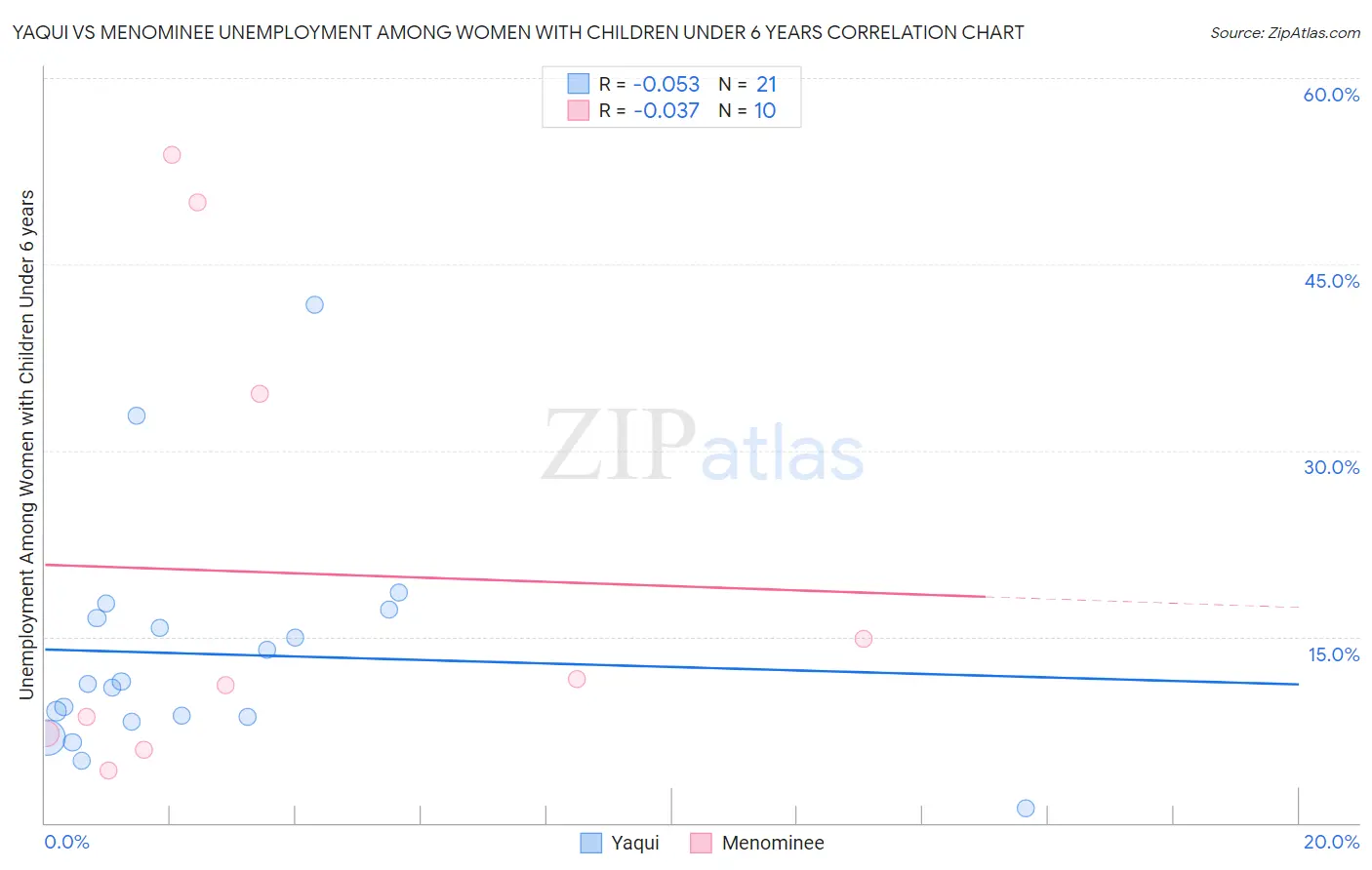 Yaqui vs Menominee Unemployment Among Women with Children Under 6 years