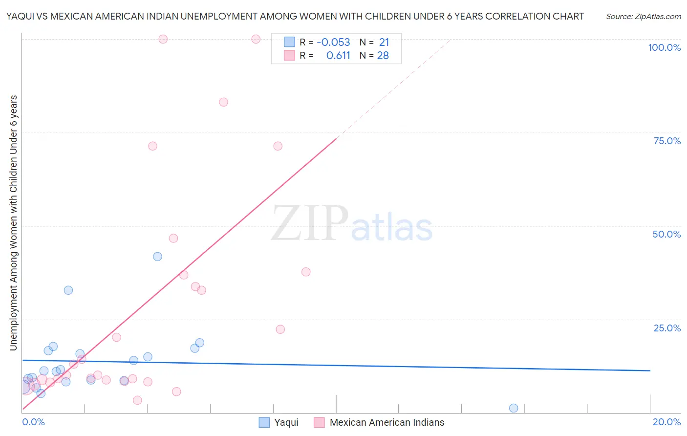 Yaqui vs Mexican American Indian Unemployment Among Women with Children Under 6 years