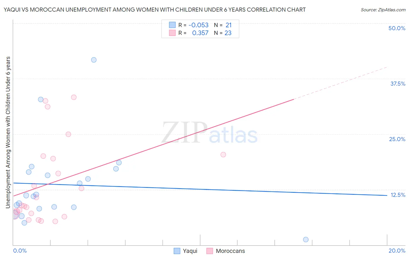 Yaqui vs Moroccan Unemployment Among Women with Children Under 6 years