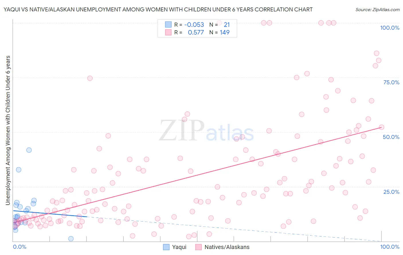 Yaqui vs Native/Alaskan Unemployment Among Women with Children Under 6 years