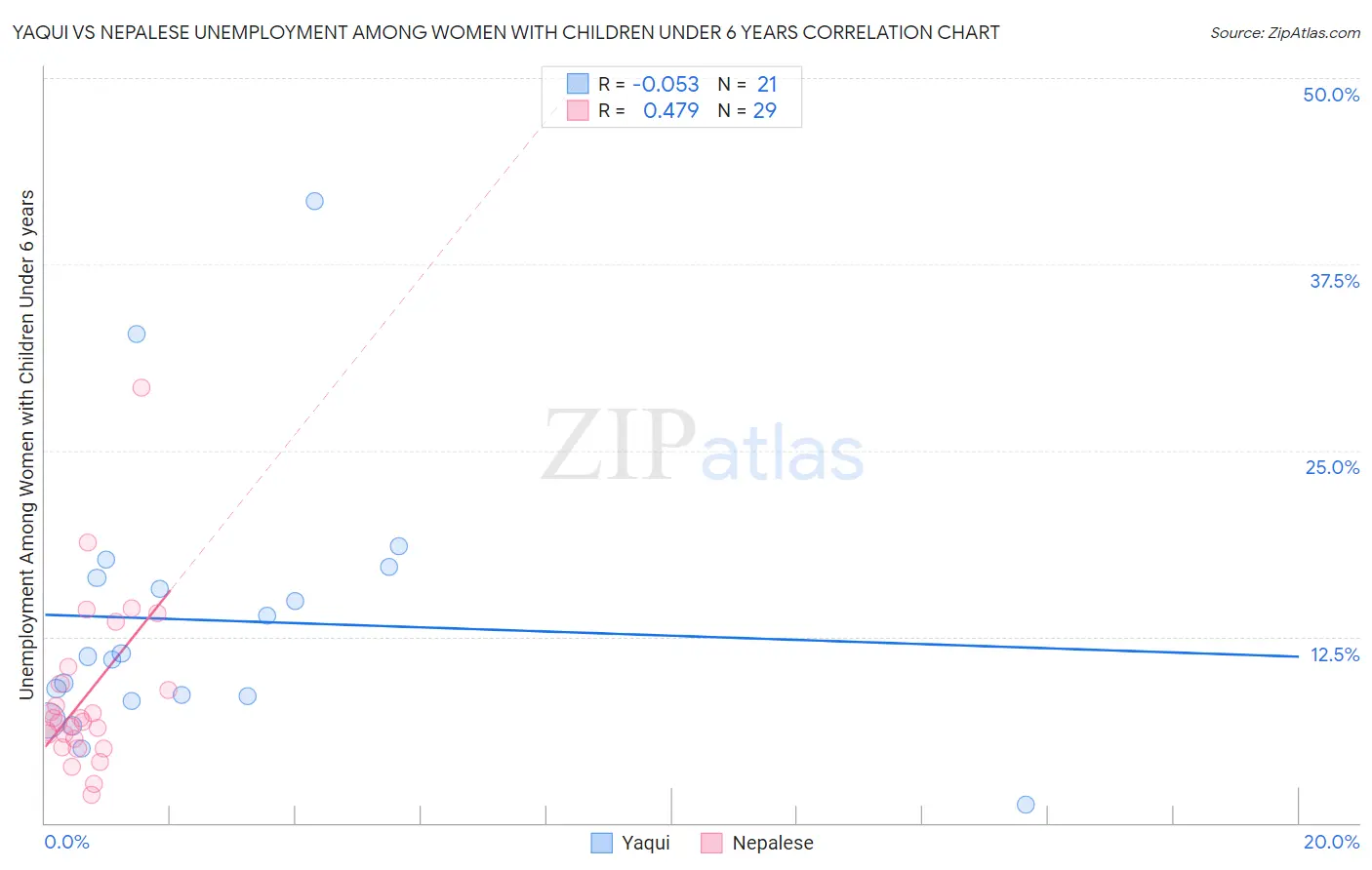 Yaqui vs Nepalese Unemployment Among Women with Children Under 6 years