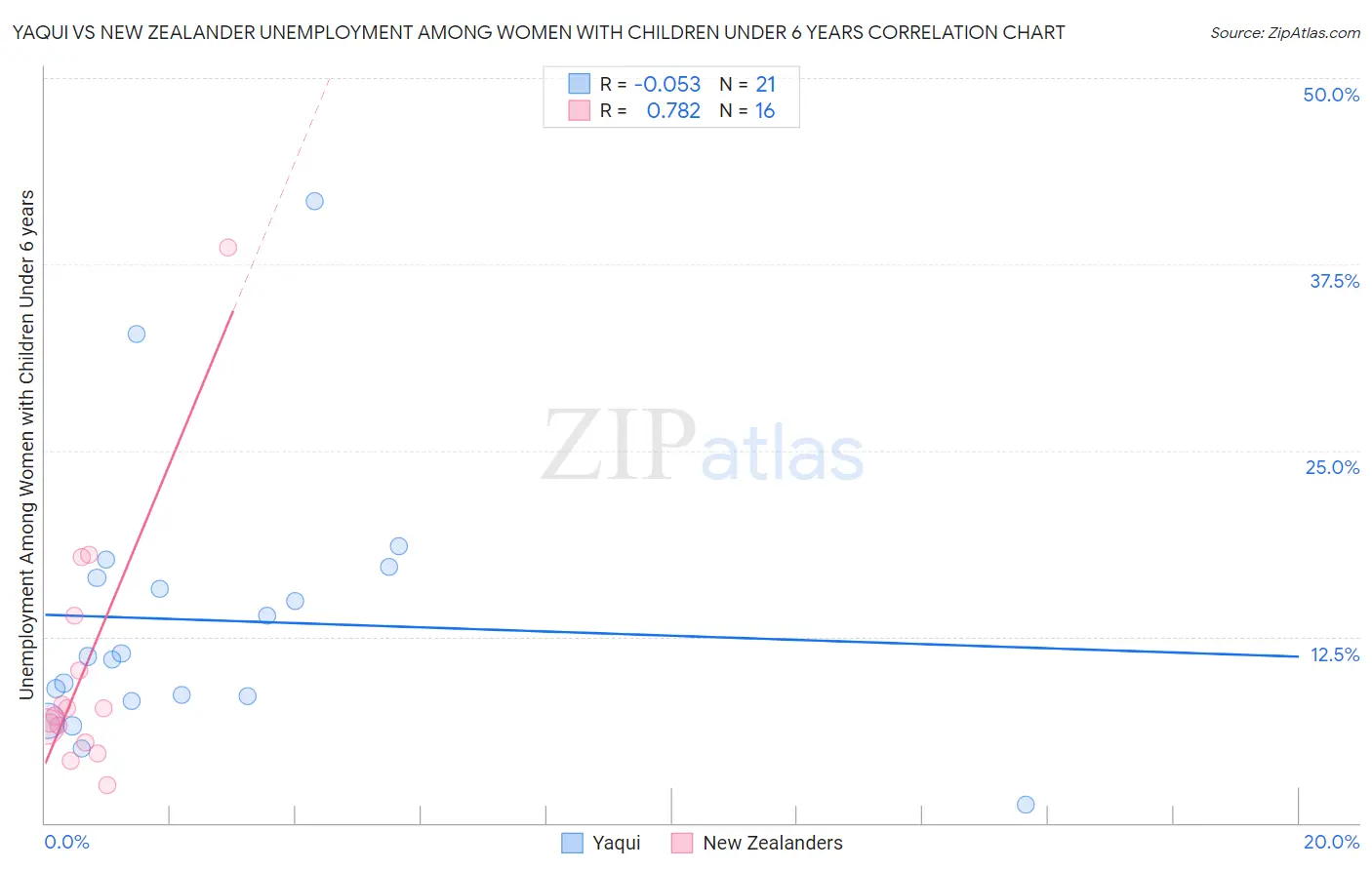 Yaqui vs New Zealander Unemployment Among Women with Children Under 6 years