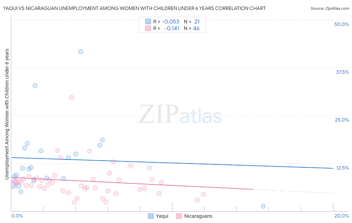 Yaqui vs Nicaraguan Unemployment Among Women with Children Under 6 years