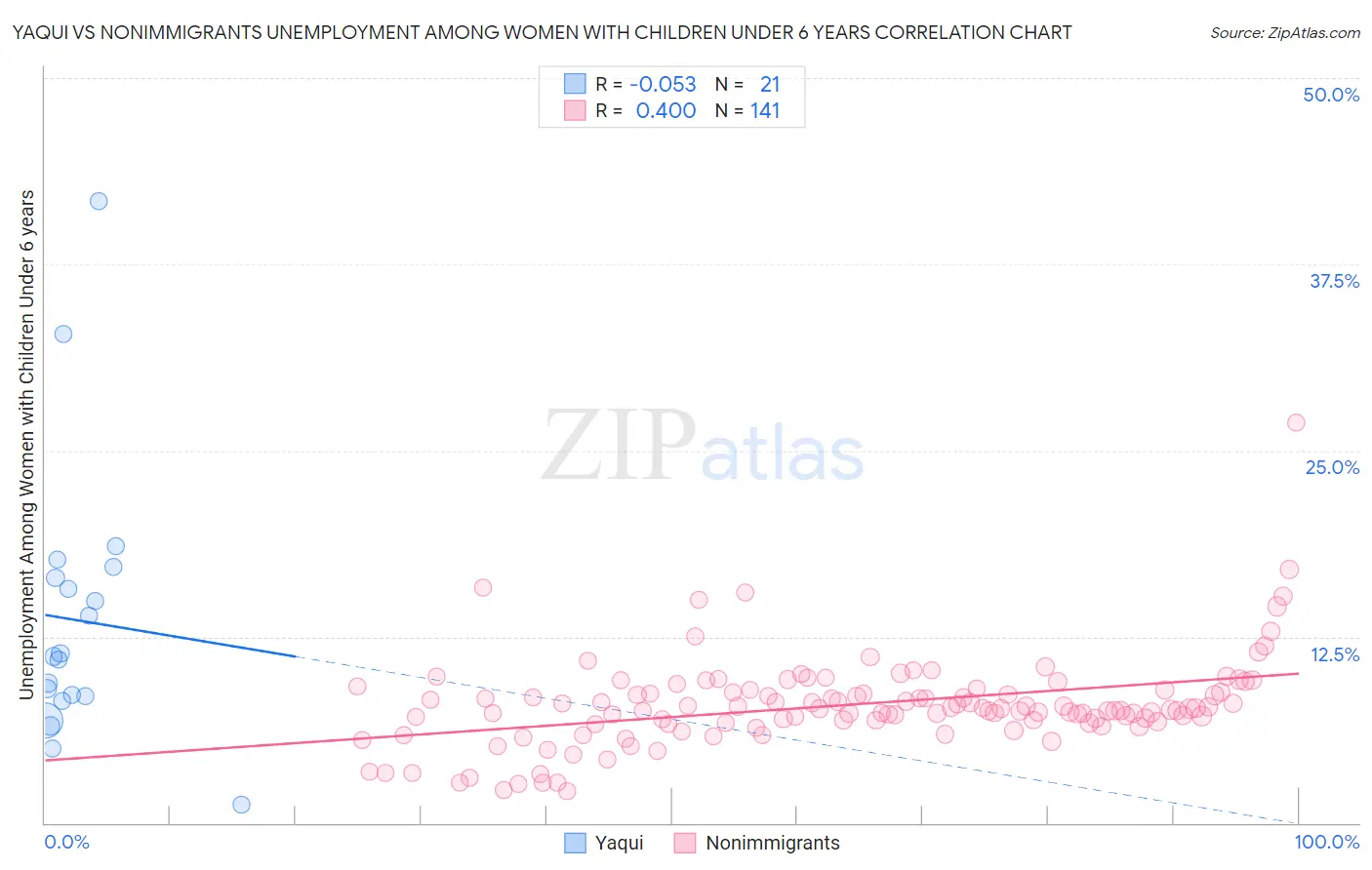 Yaqui vs Nonimmigrants Unemployment Among Women with Children Under 6 years