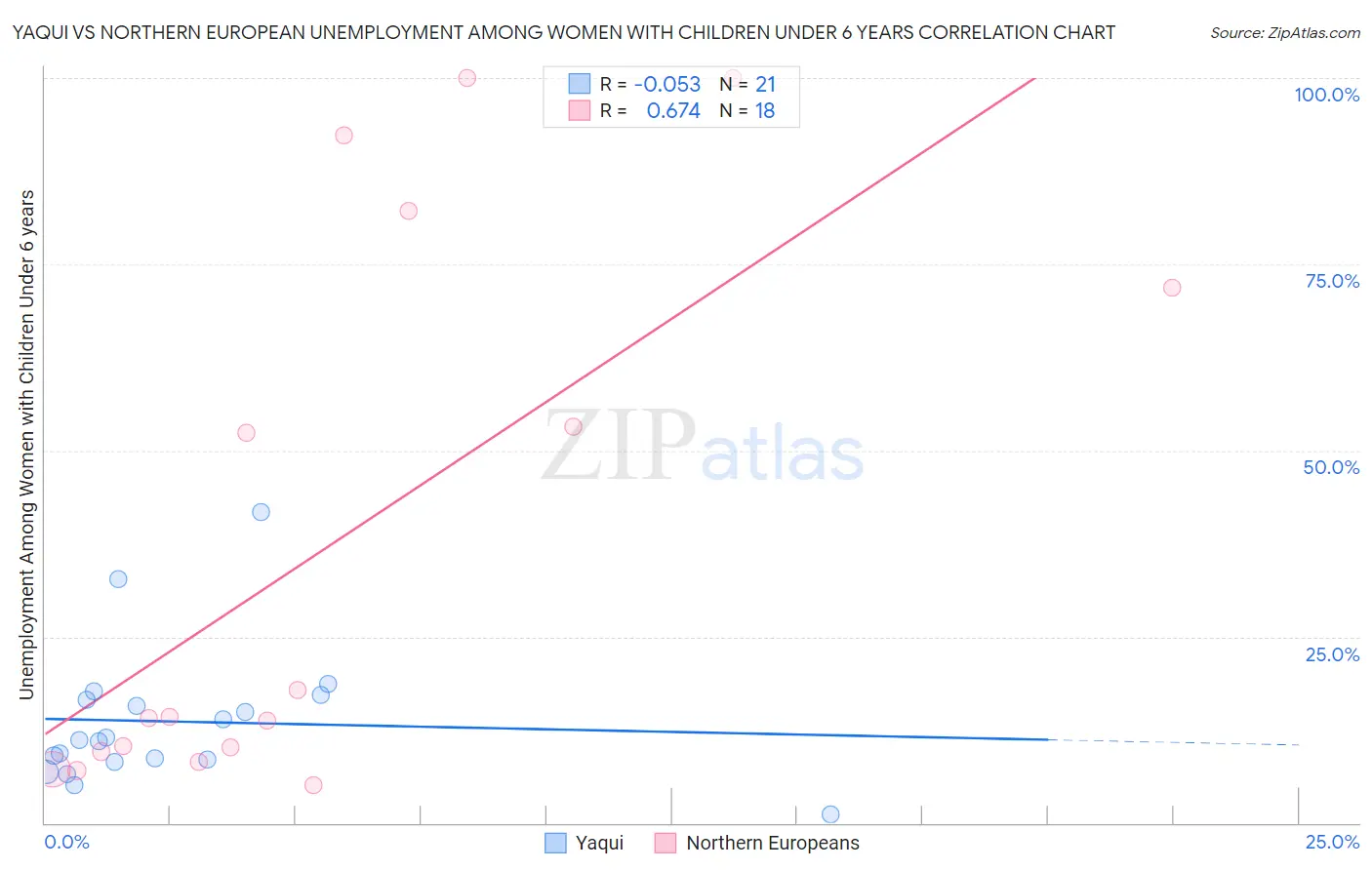 Yaqui vs Northern European Unemployment Among Women with Children Under 6 years