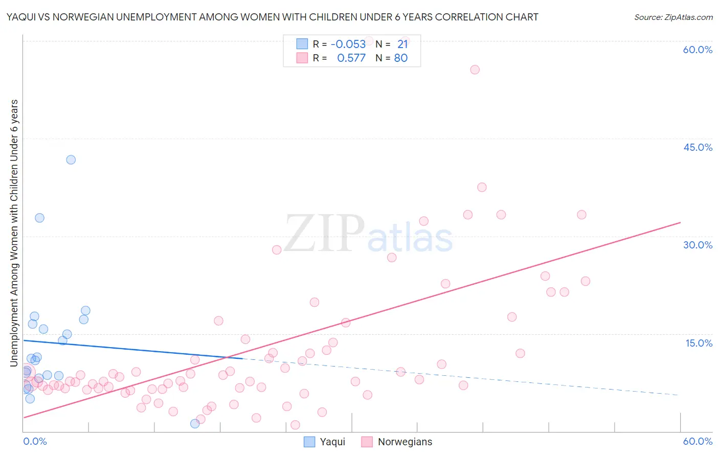 Yaqui vs Norwegian Unemployment Among Women with Children Under 6 years
