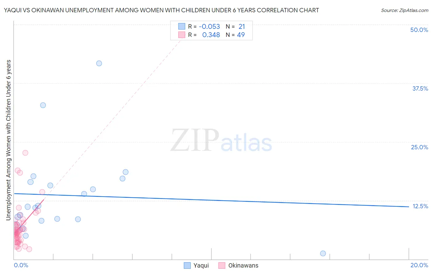 Yaqui vs Okinawan Unemployment Among Women with Children Under 6 years