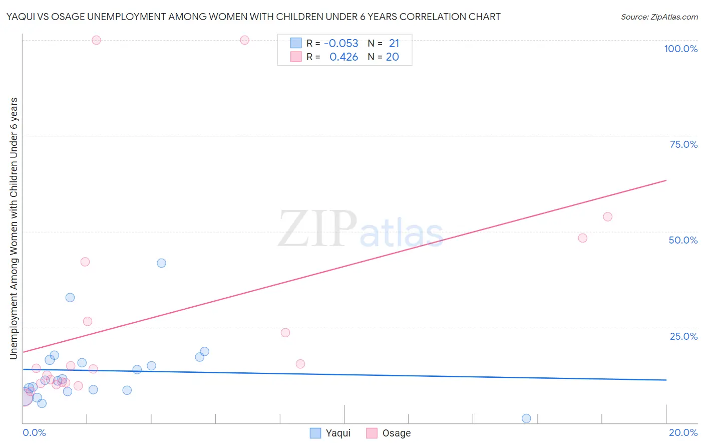 Yaqui vs Osage Unemployment Among Women with Children Under 6 years