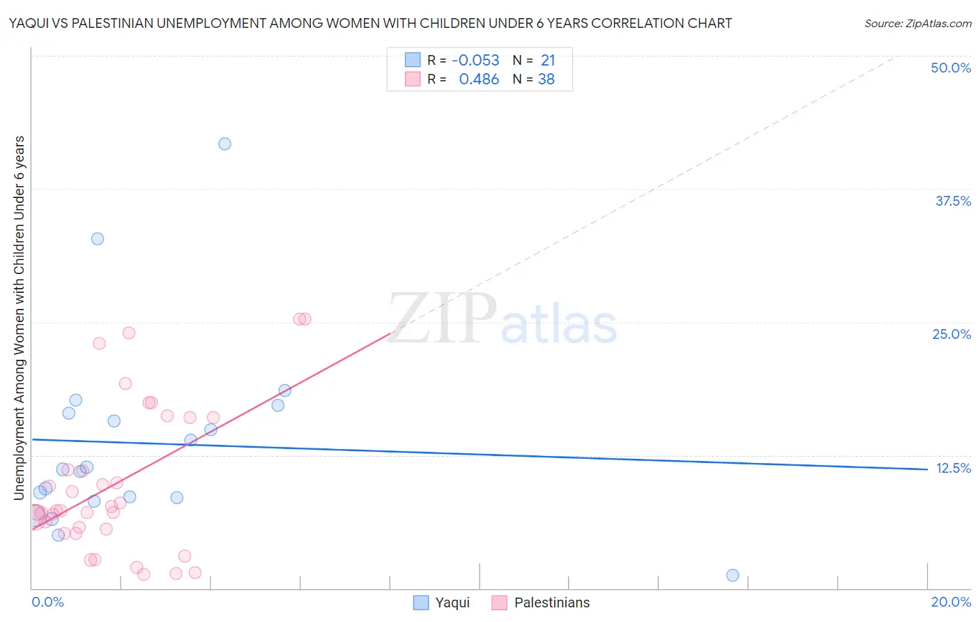 Yaqui vs Palestinian Unemployment Among Women with Children Under 6 years