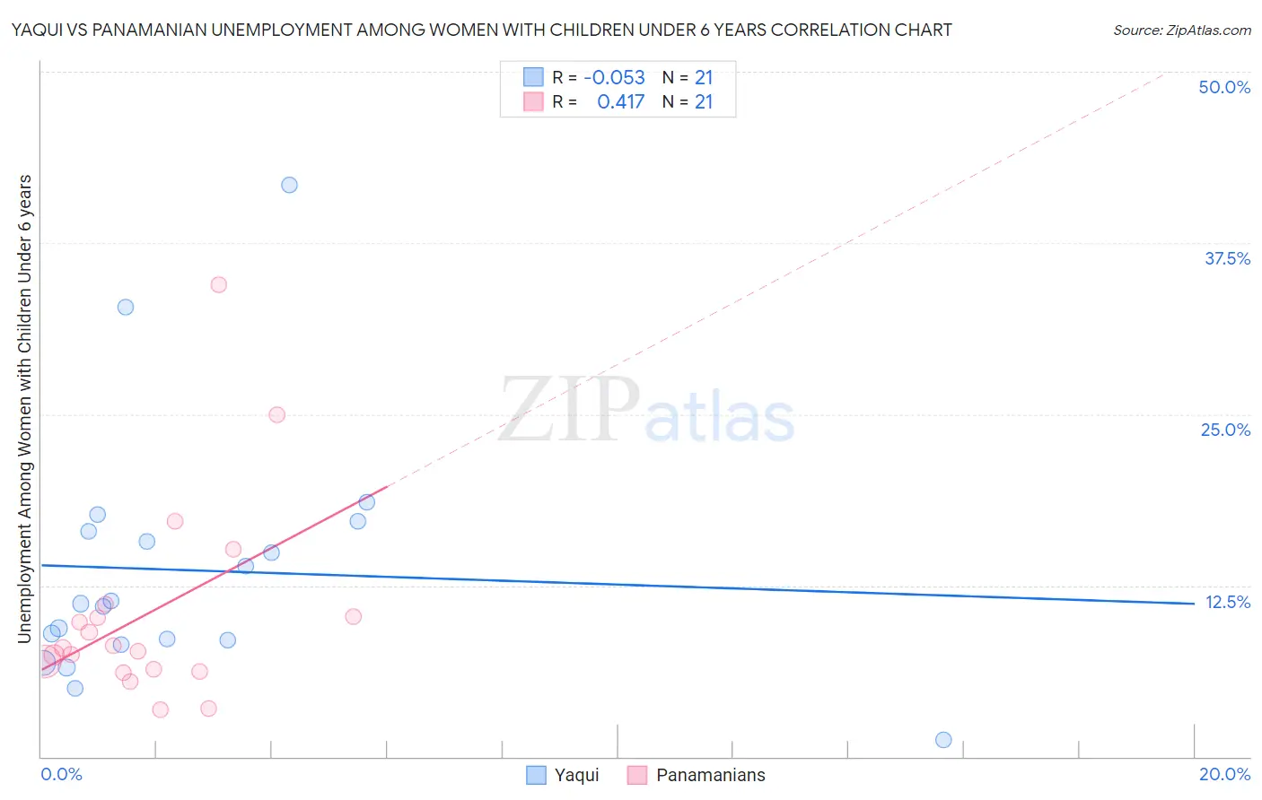 Yaqui vs Panamanian Unemployment Among Women with Children Under 6 years