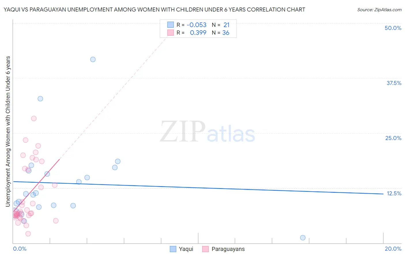 Yaqui vs Paraguayan Unemployment Among Women with Children Under 6 years