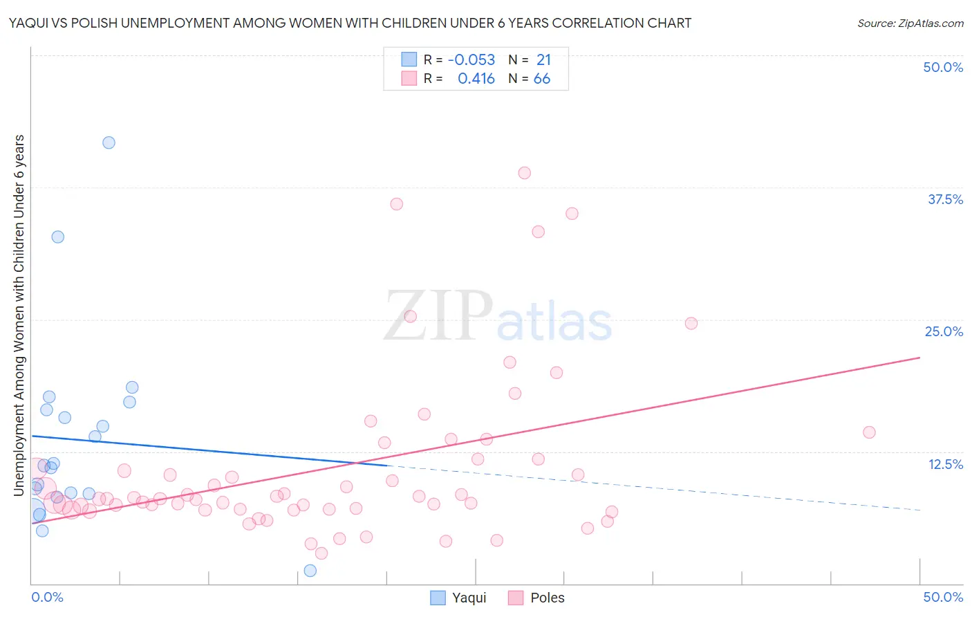 Yaqui vs Polish Unemployment Among Women with Children Under 6 years