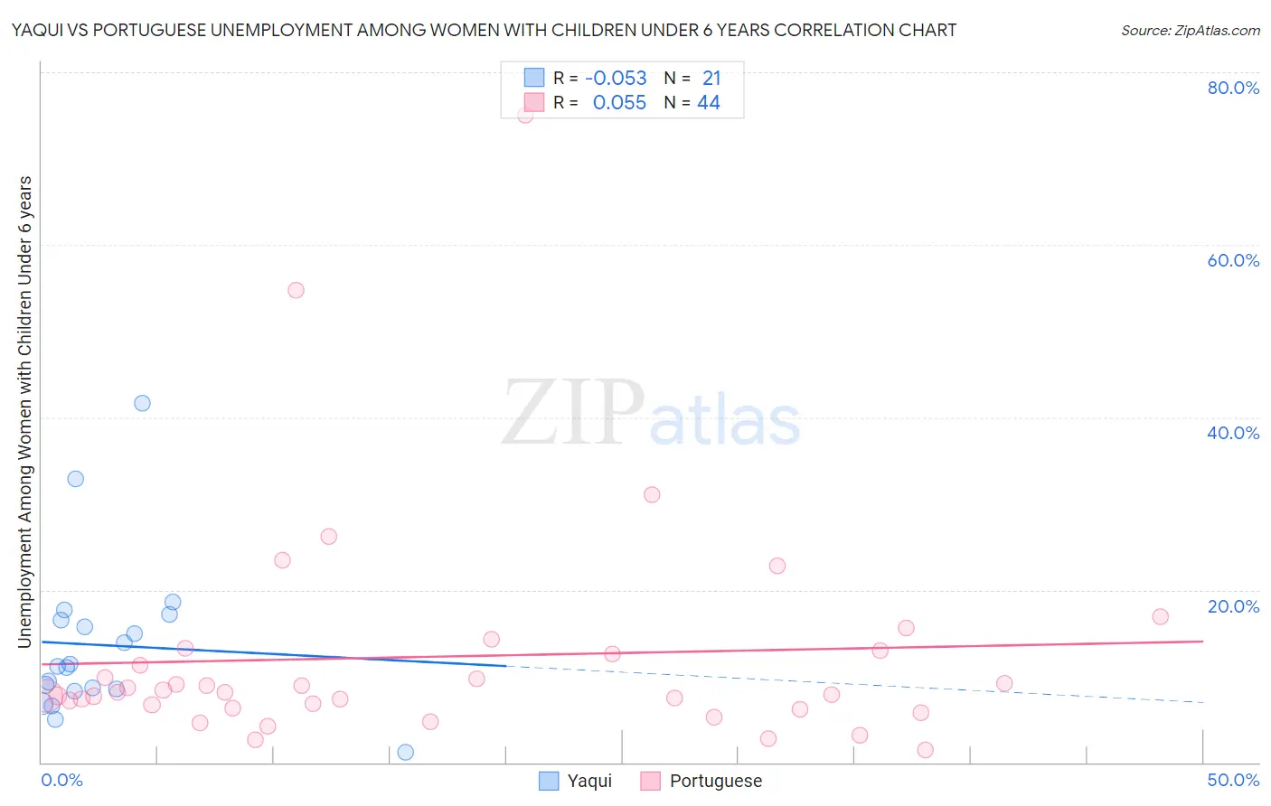 Yaqui vs Portuguese Unemployment Among Women with Children Under 6 years