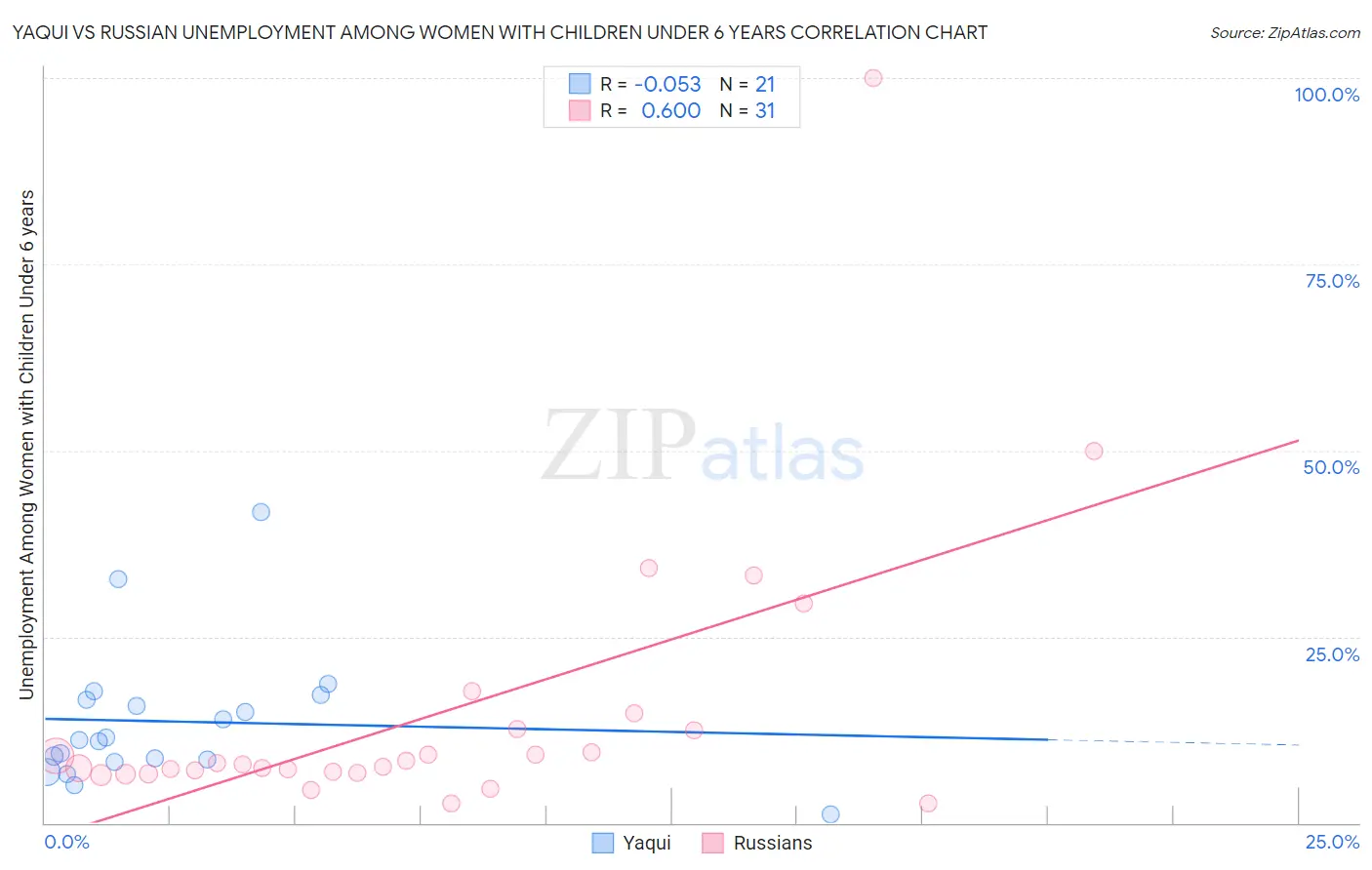 Yaqui vs Russian Unemployment Among Women with Children Under 6 years