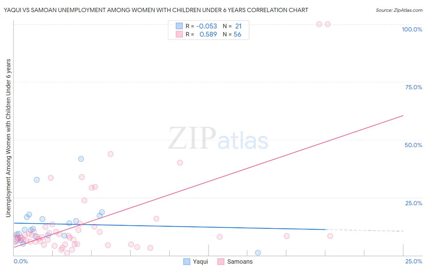 Yaqui vs Samoan Unemployment Among Women with Children Under 6 years