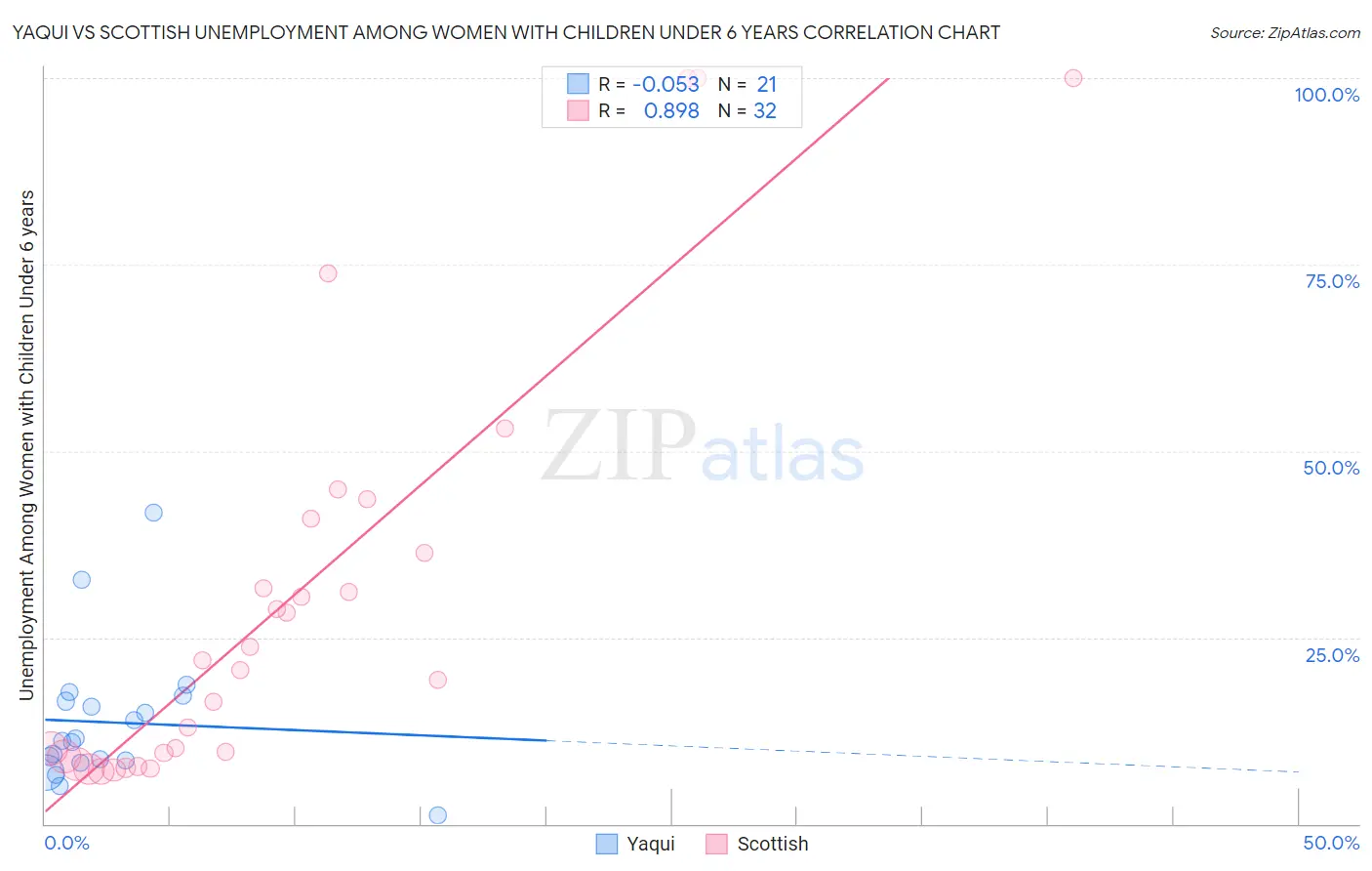 Yaqui vs Scottish Unemployment Among Women with Children Under 6 years