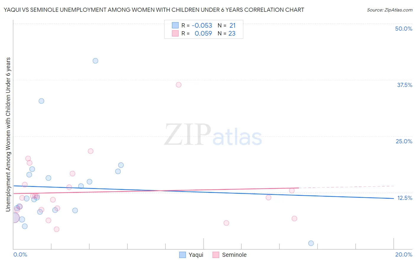 Yaqui vs Seminole Unemployment Among Women with Children Under 6 years