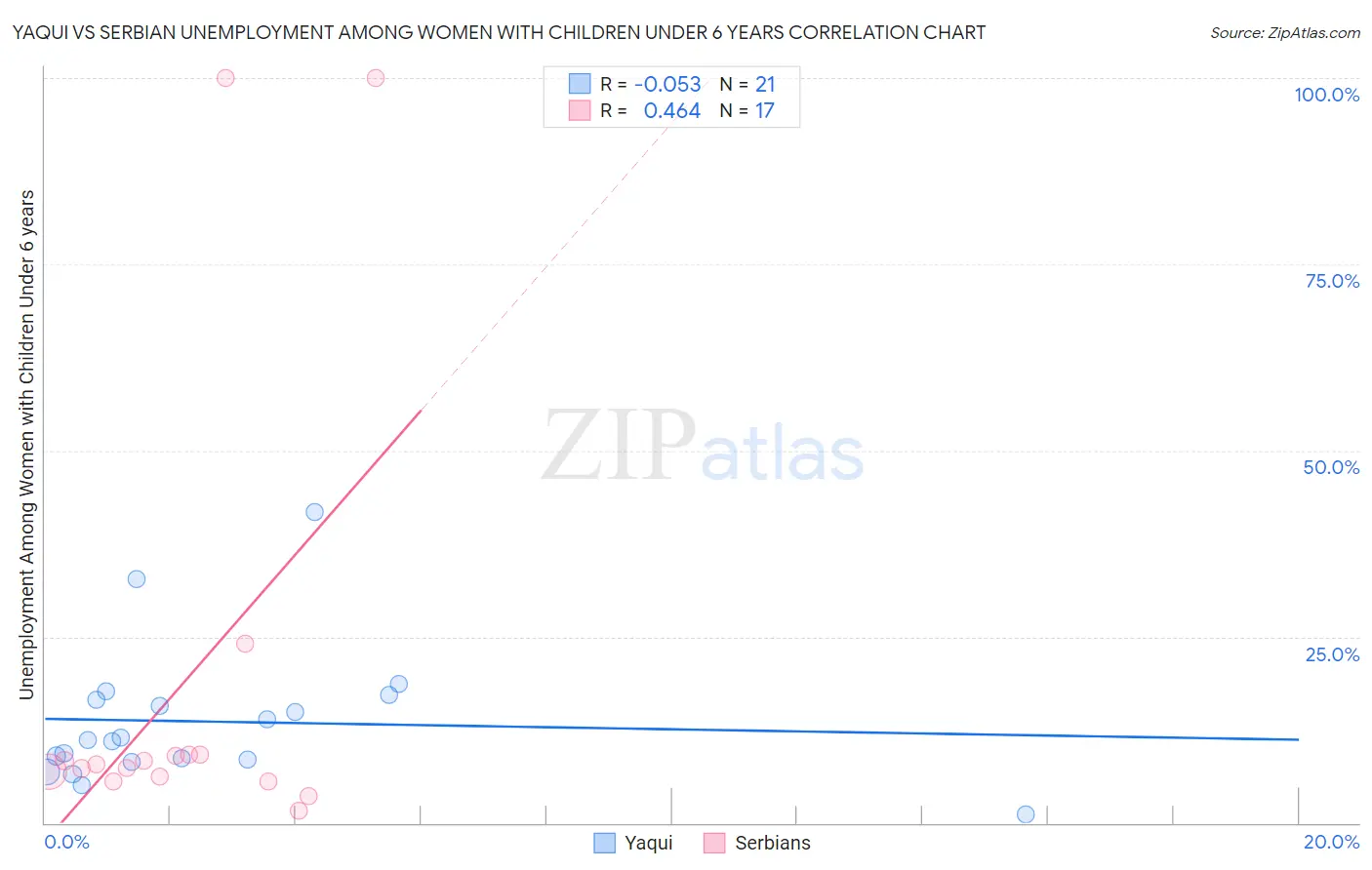 Yaqui vs Serbian Unemployment Among Women with Children Under 6 years
