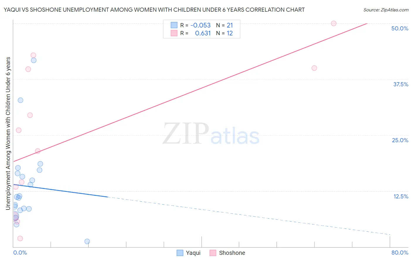 Yaqui vs Shoshone Unemployment Among Women with Children Under 6 years