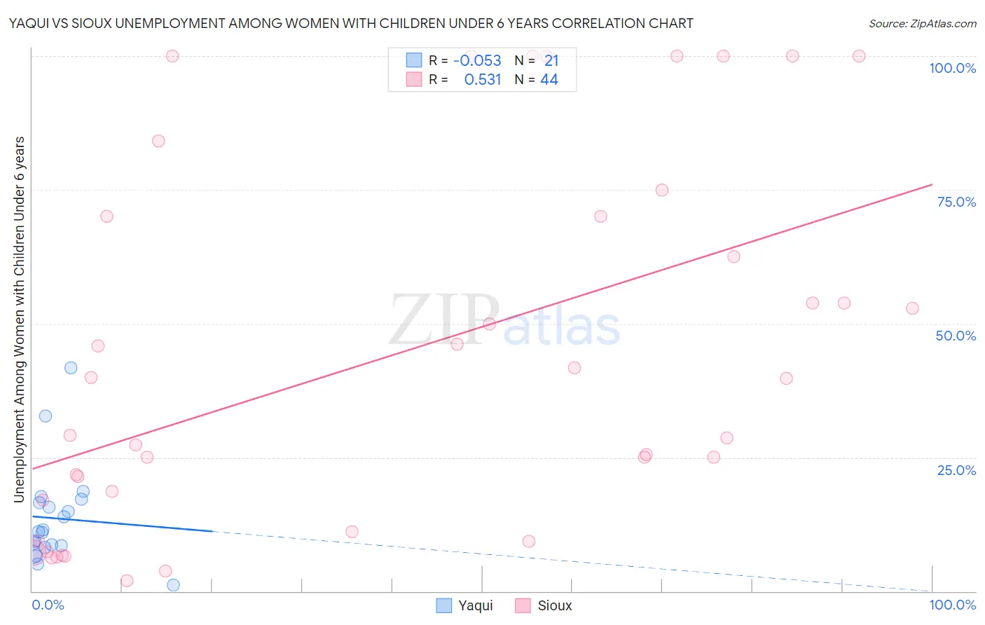 Yaqui vs Sioux Unemployment Among Women with Children Under 6 years