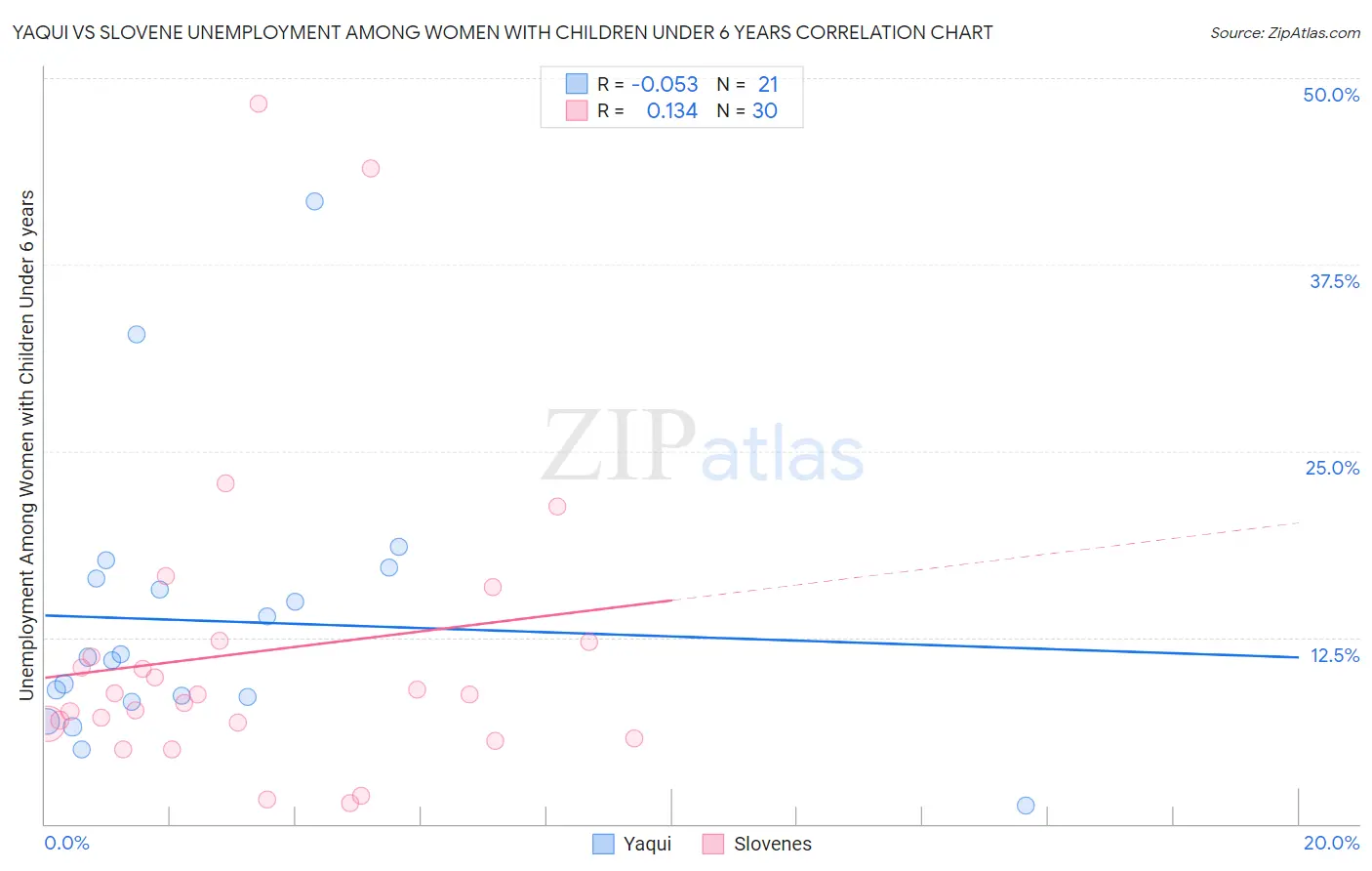 Yaqui vs Slovene Unemployment Among Women with Children Under 6 years
