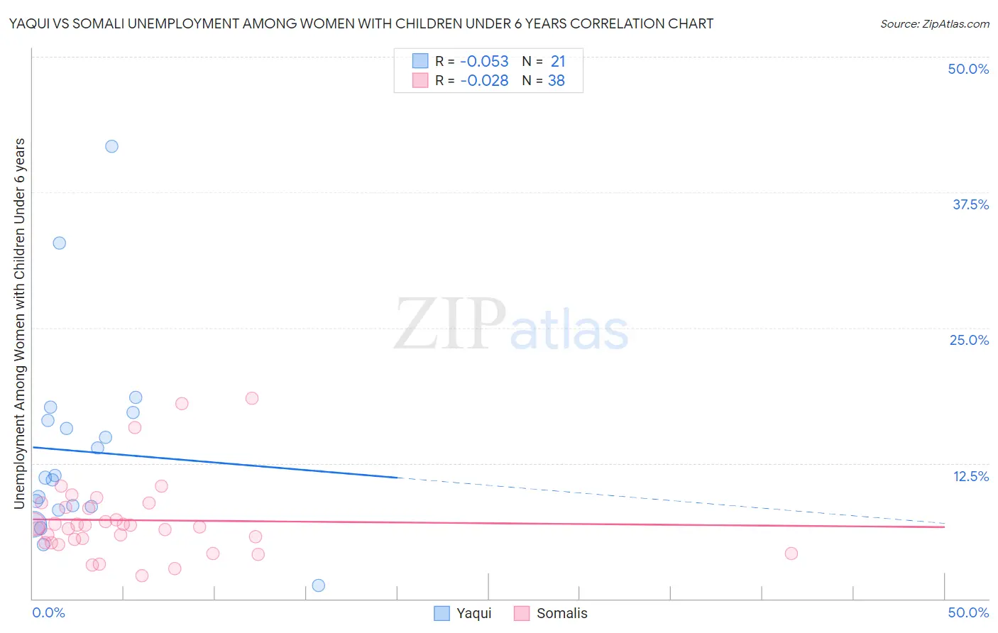 Yaqui vs Somali Unemployment Among Women with Children Under 6 years