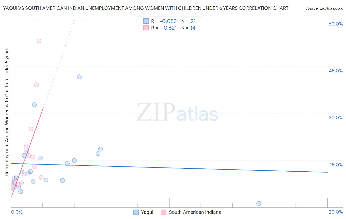 Yaqui vs South American Indian Unemployment Among Women with Children Under 6 years