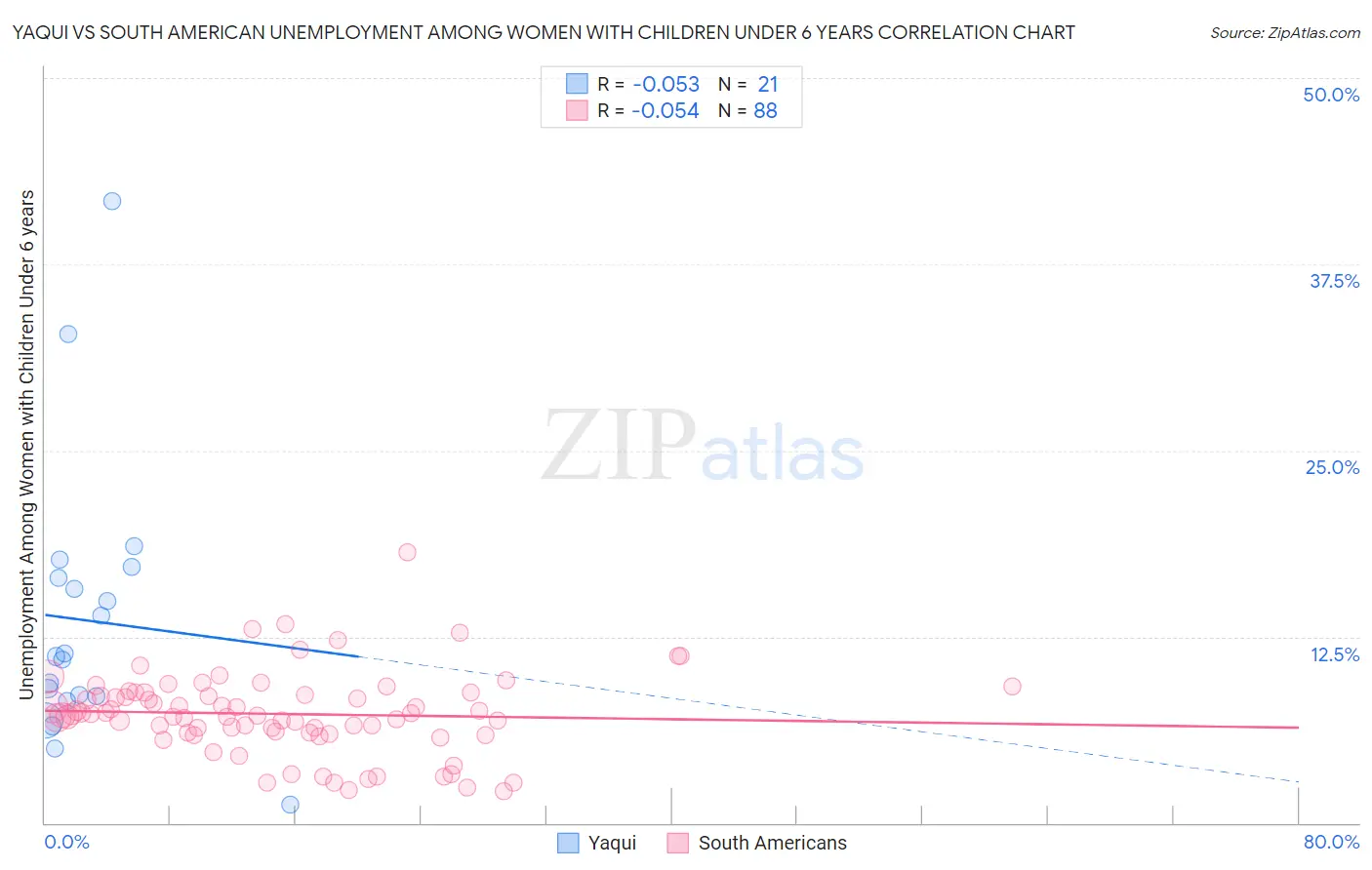 Yaqui vs South American Unemployment Among Women with Children Under 6 years