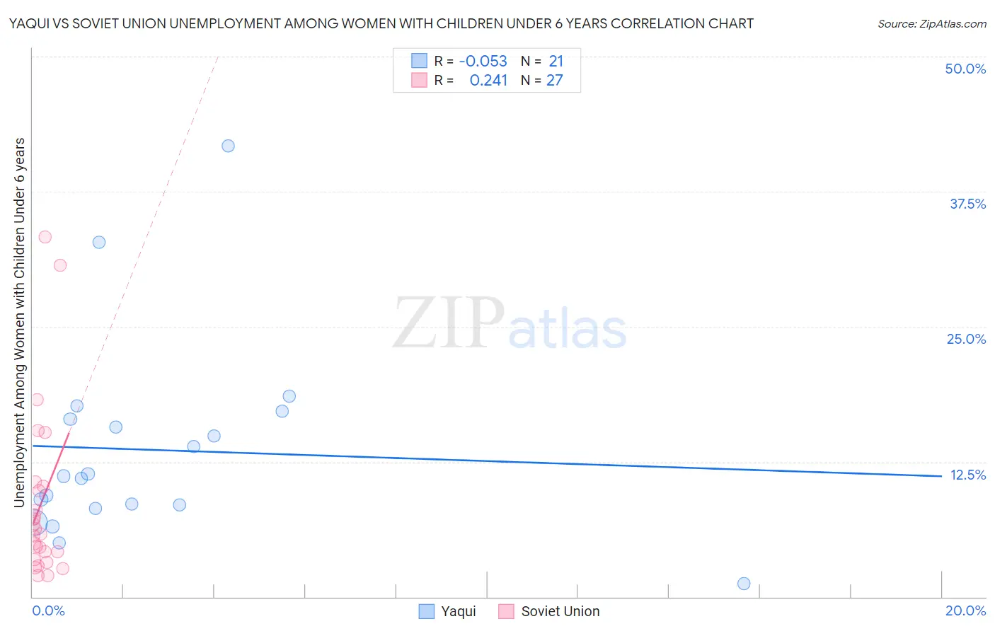 Yaqui vs Soviet Union Unemployment Among Women with Children Under 6 years