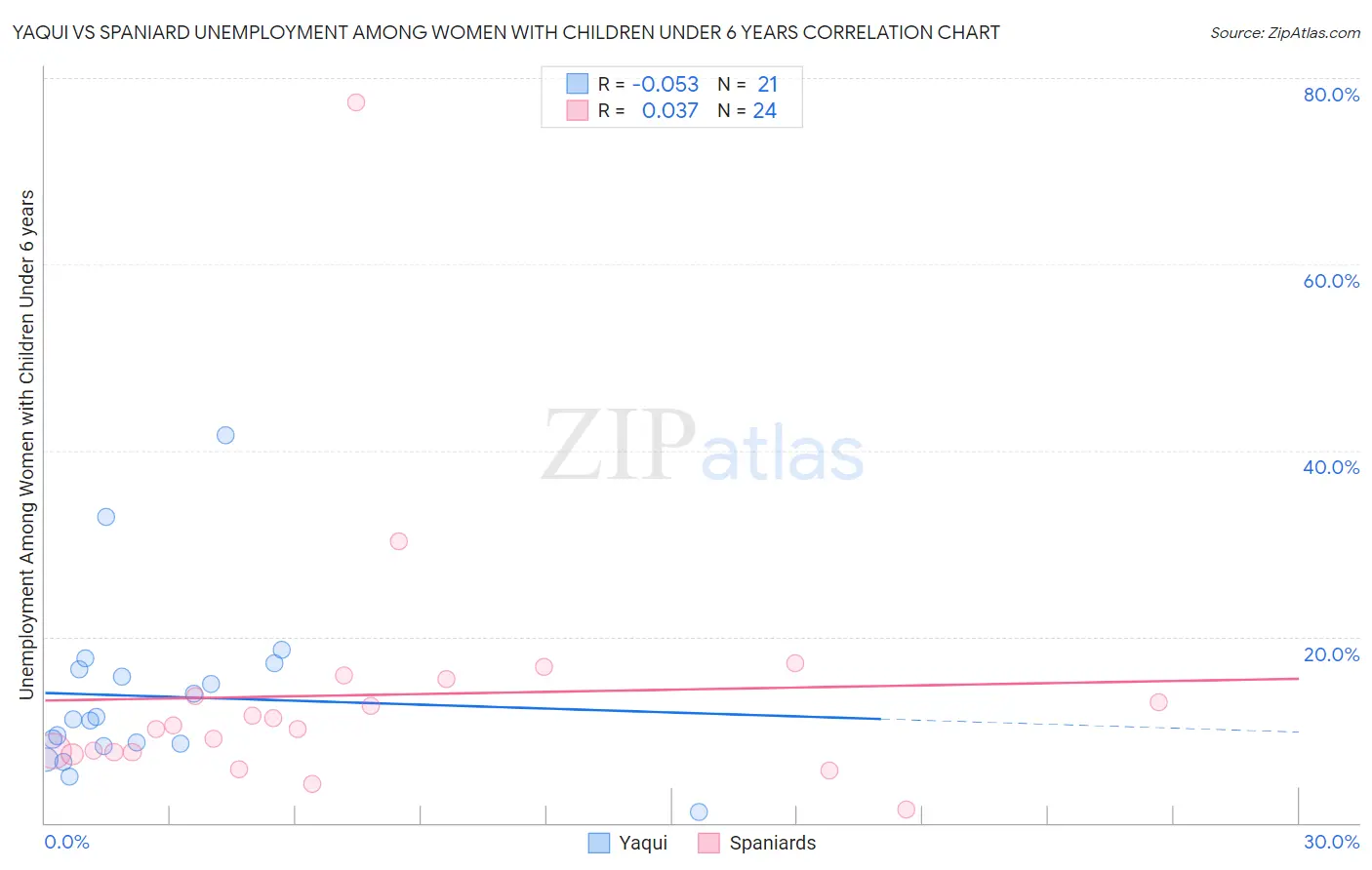 Yaqui vs Spaniard Unemployment Among Women with Children Under 6 years