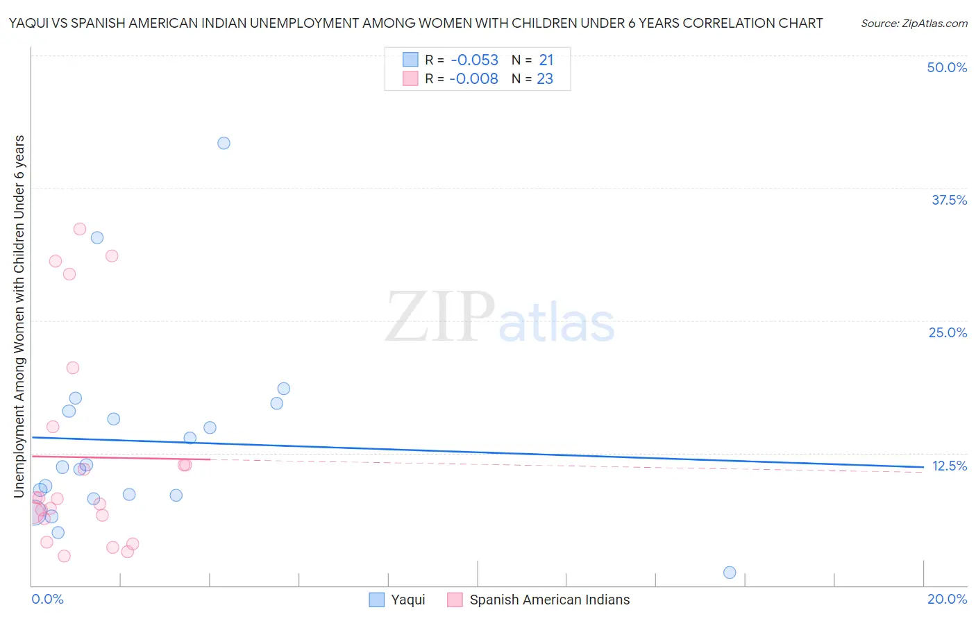 Yaqui vs Spanish American Indian Unemployment Among Women with Children Under 6 years