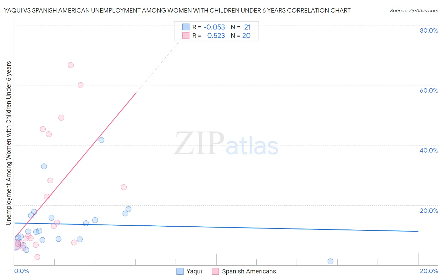 Yaqui vs Spanish American Unemployment Among Women with Children Under 6 years