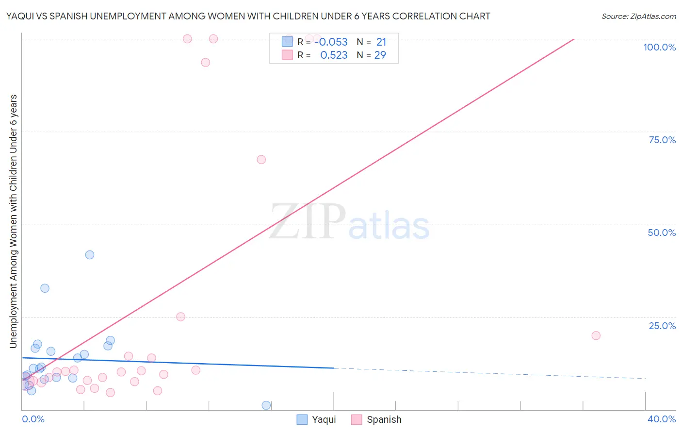 Yaqui vs Spanish Unemployment Among Women with Children Under 6 years