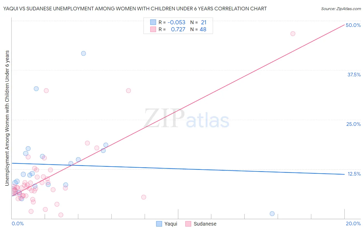 Yaqui vs Sudanese Unemployment Among Women with Children Under 6 years