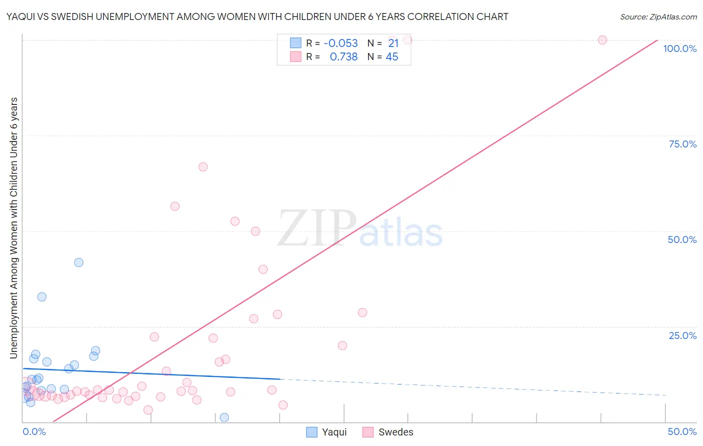 Yaqui vs Swedish Unemployment Among Women with Children Under 6 years