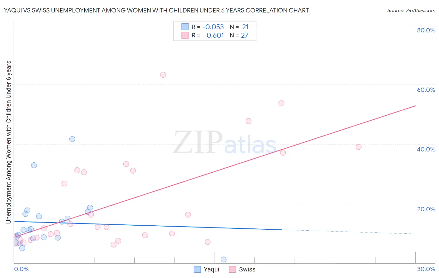 Yaqui vs Swiss Unemployment Among Women with Children Under 6 years