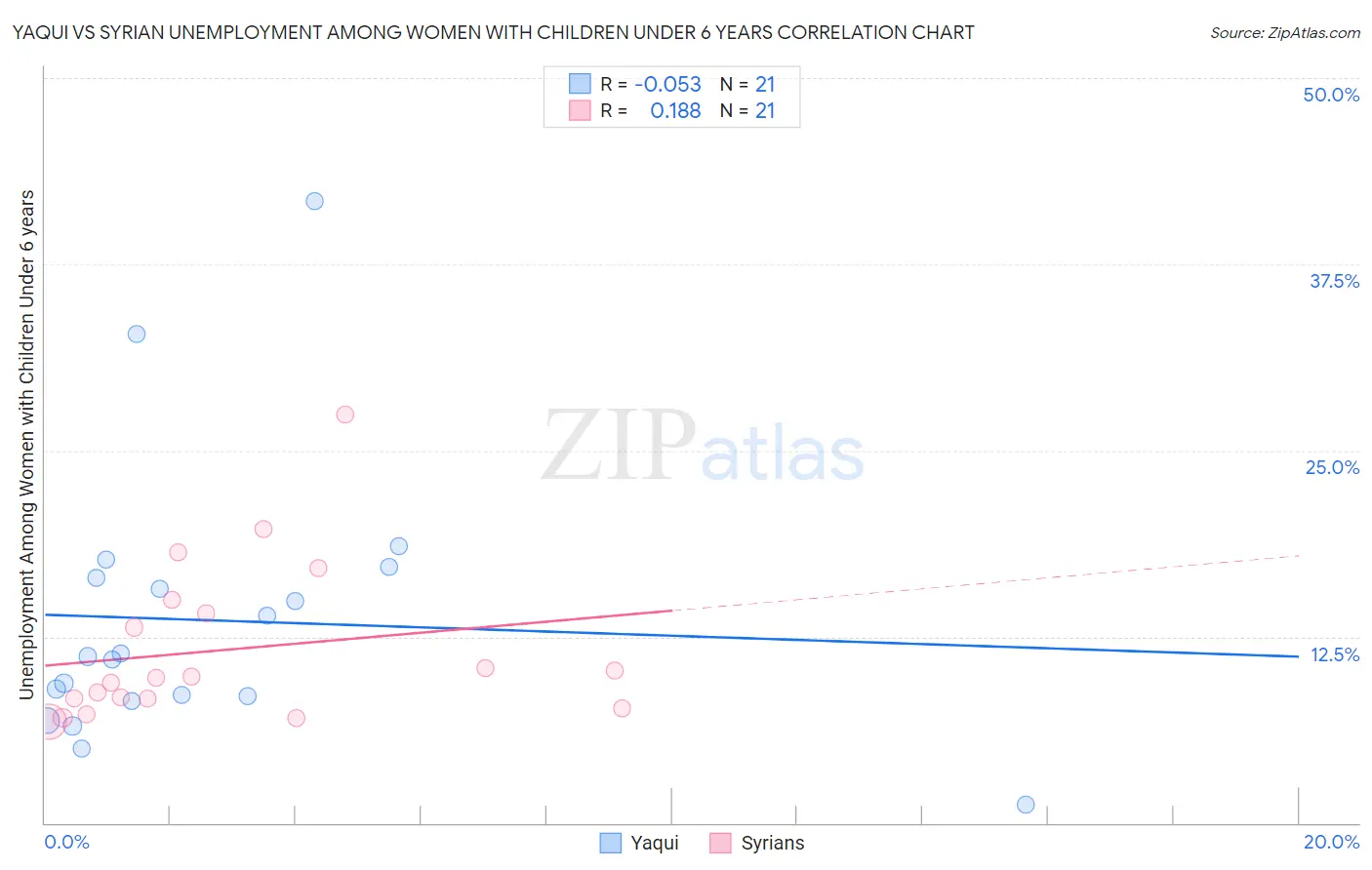 Yaqui vs Syrian Unemployment Among Women with Children Under 6 years